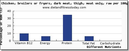 chart to show highest vitamin b12 in chicken dark meat per 100g